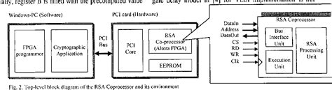 smart card crypto-coprocessors for public-key|Implementation of fast RSA key generation on smart cards.